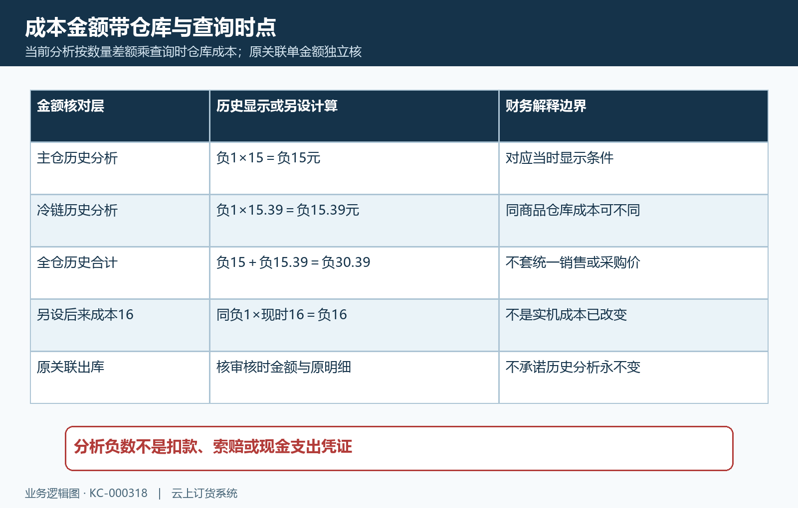 盘点分析查询成本与原关联金额区分