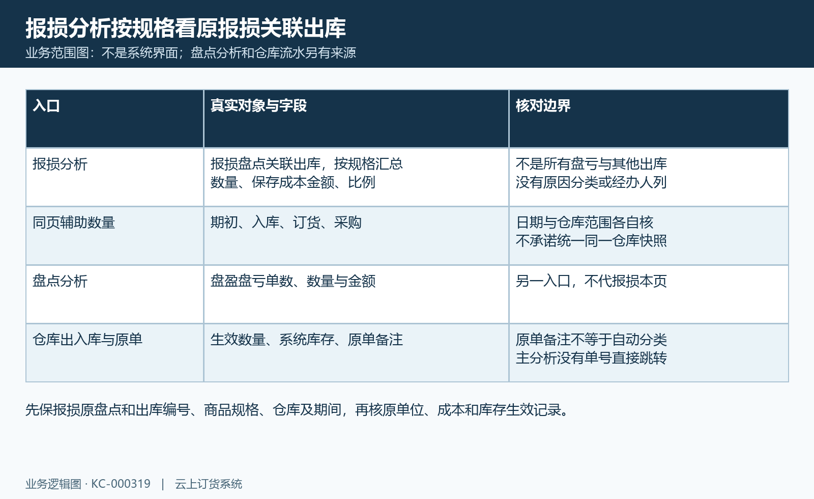 报损分析真实字段与盘点分析、库存流水关系图,非系统界面。