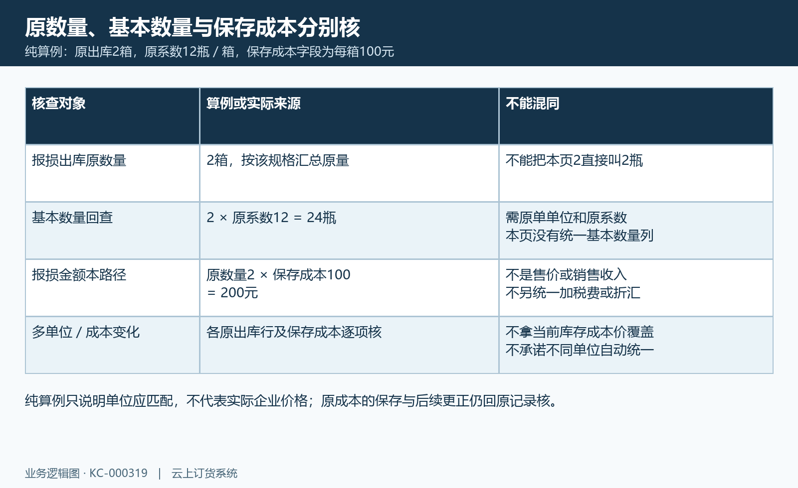 原两箱与二十四瓶另核,保存成本字段对应原量,纯算例不代实际成本。
