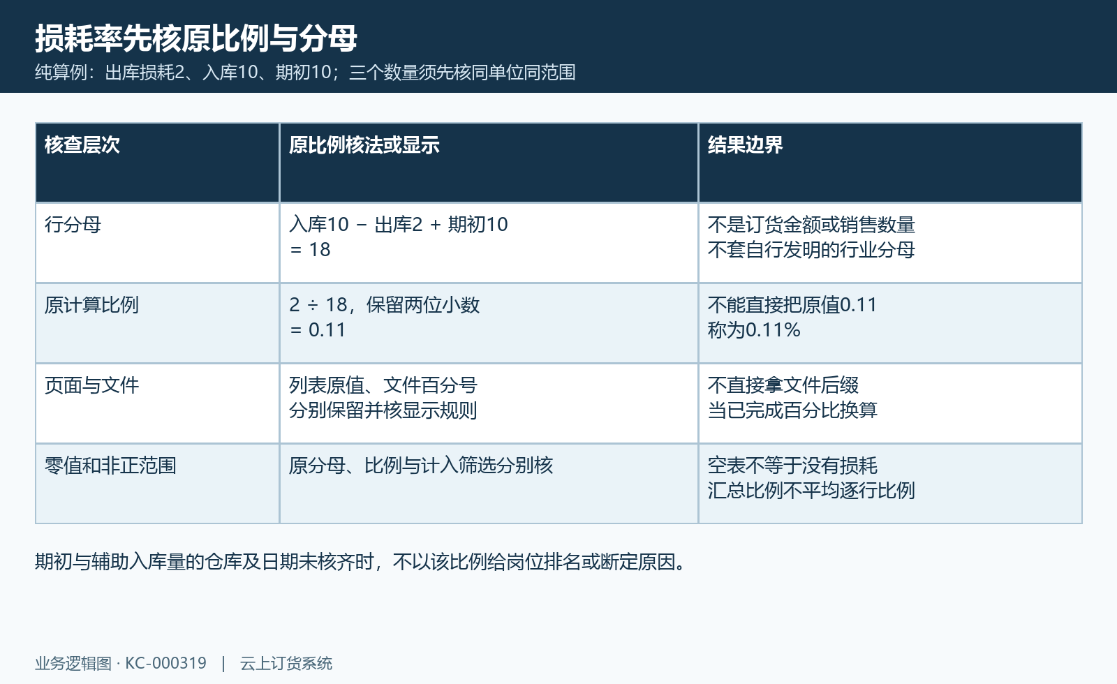 损耗2与分母18得到原比例0.11;原值与百分号展示分开核,算例不代表当前实际损耗率。