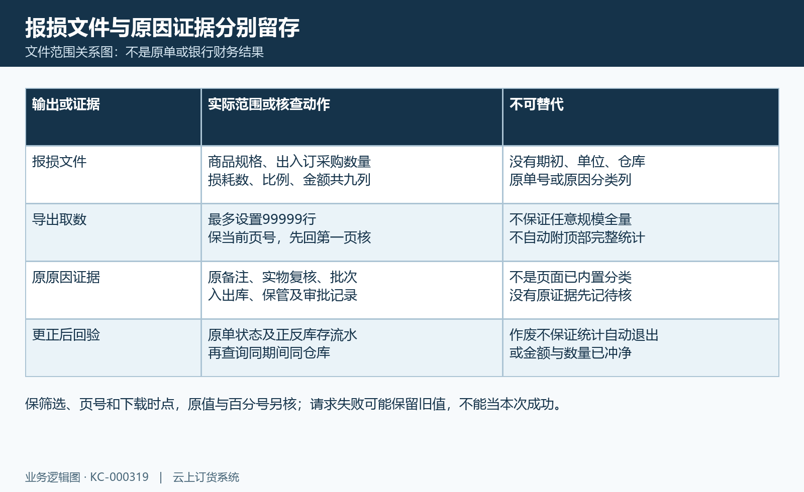 报损导出九列、99999容量与当前页、原备注原因证据和更正后核查关系图。