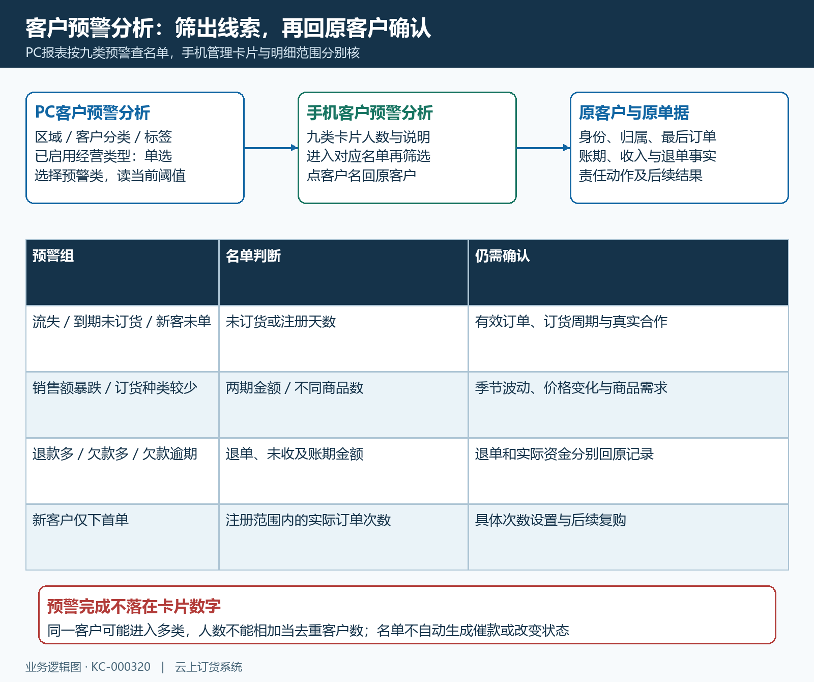 九类预警入口名单与原客户回查