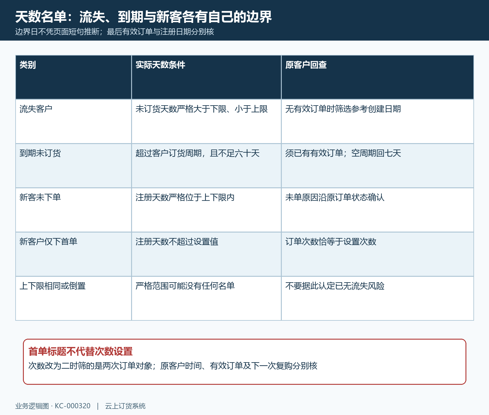 流失周期注册与首单天数边界