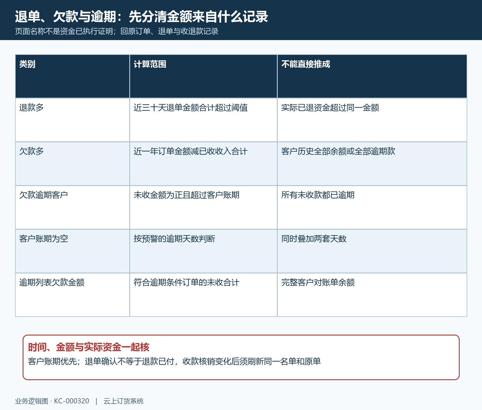 退单欠款逾期三种金额分别核