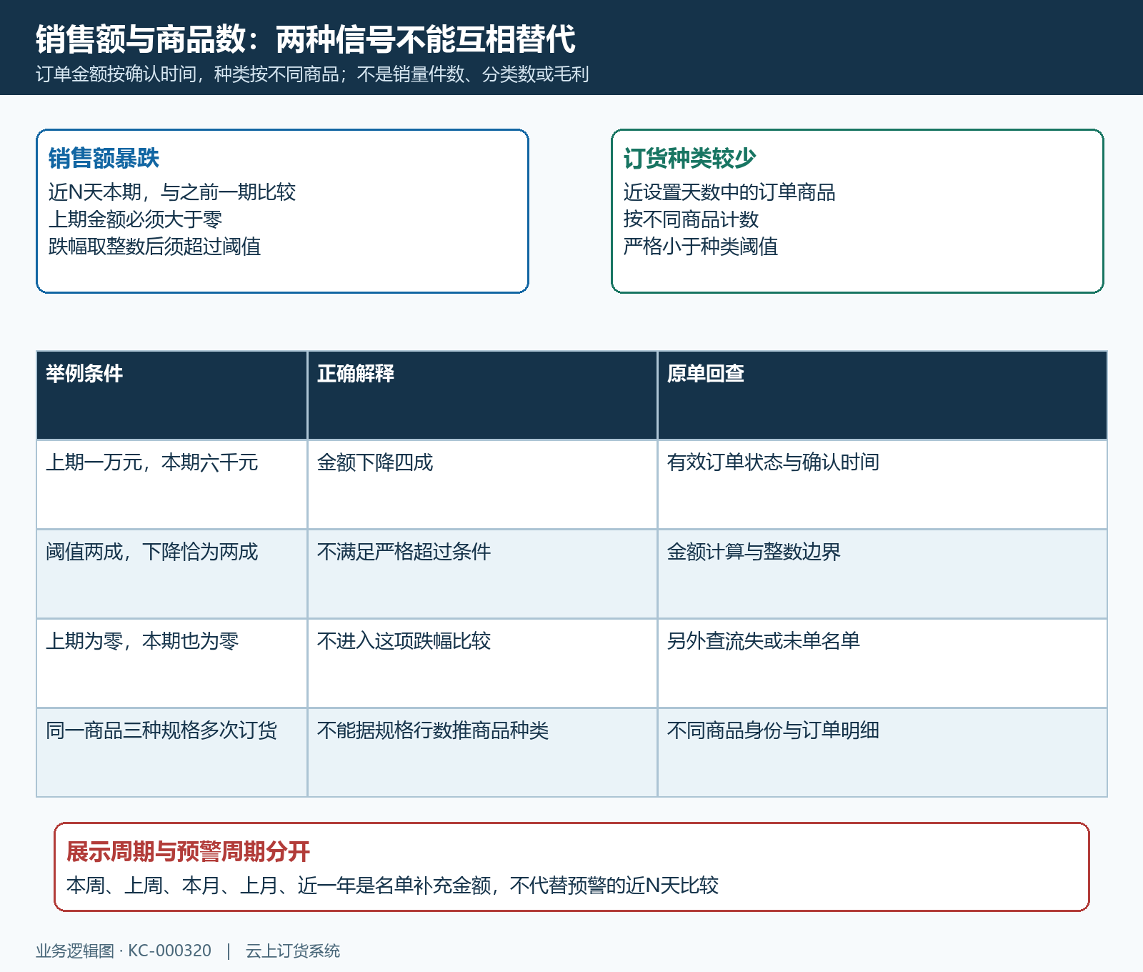 销售额两期比较与不同商品数