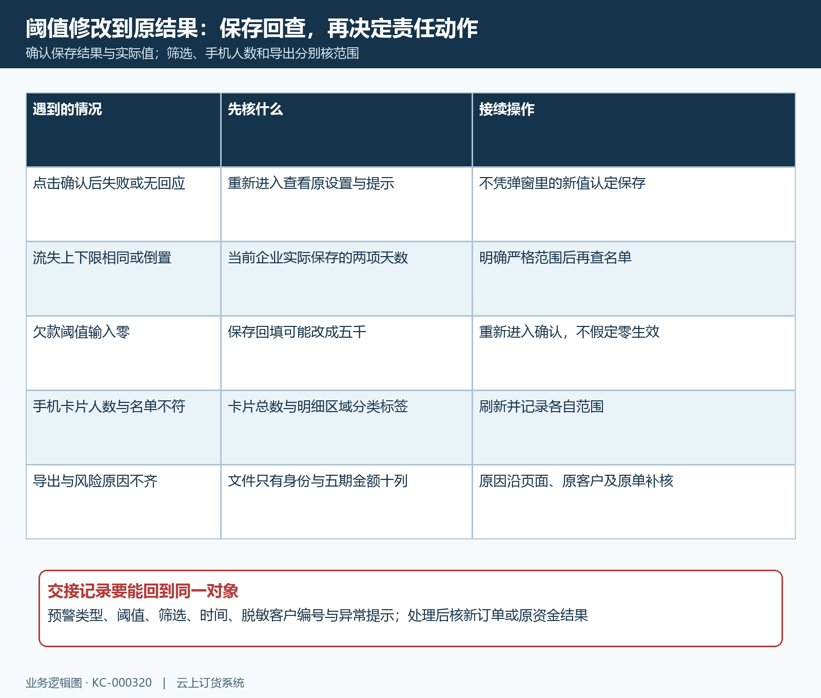 阈值保存筛选导出与原结果回验
