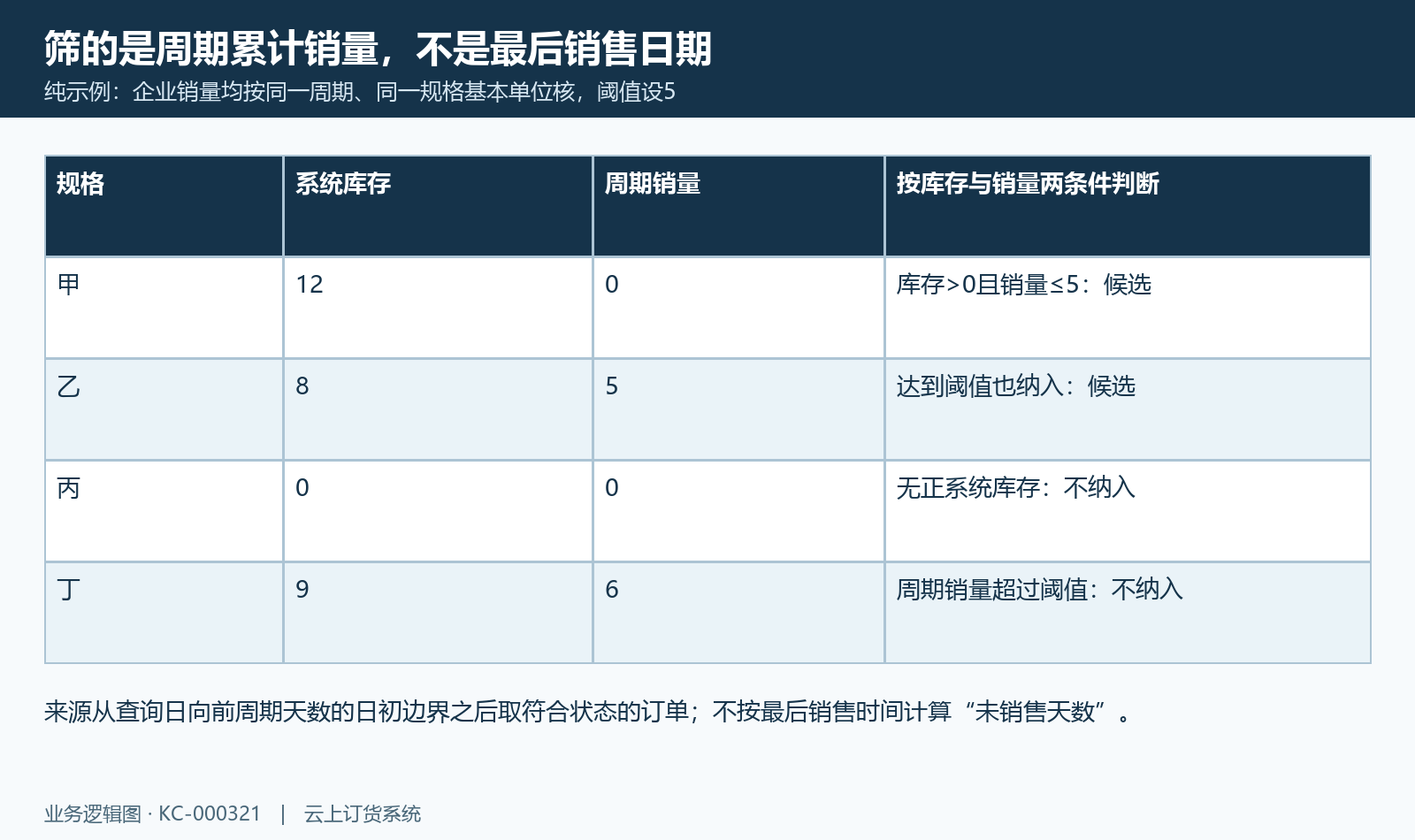 周期累计销量≤阈值且系统库存>0,示例不按最后销售日期判断。