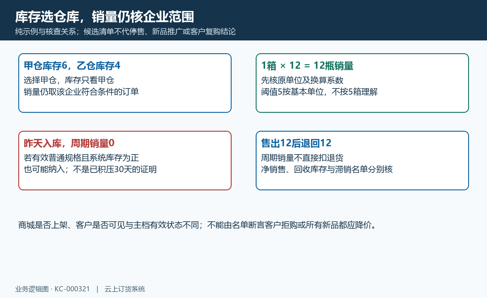选仓库存与企业销量、新品和退货边界;数量为关系示例。