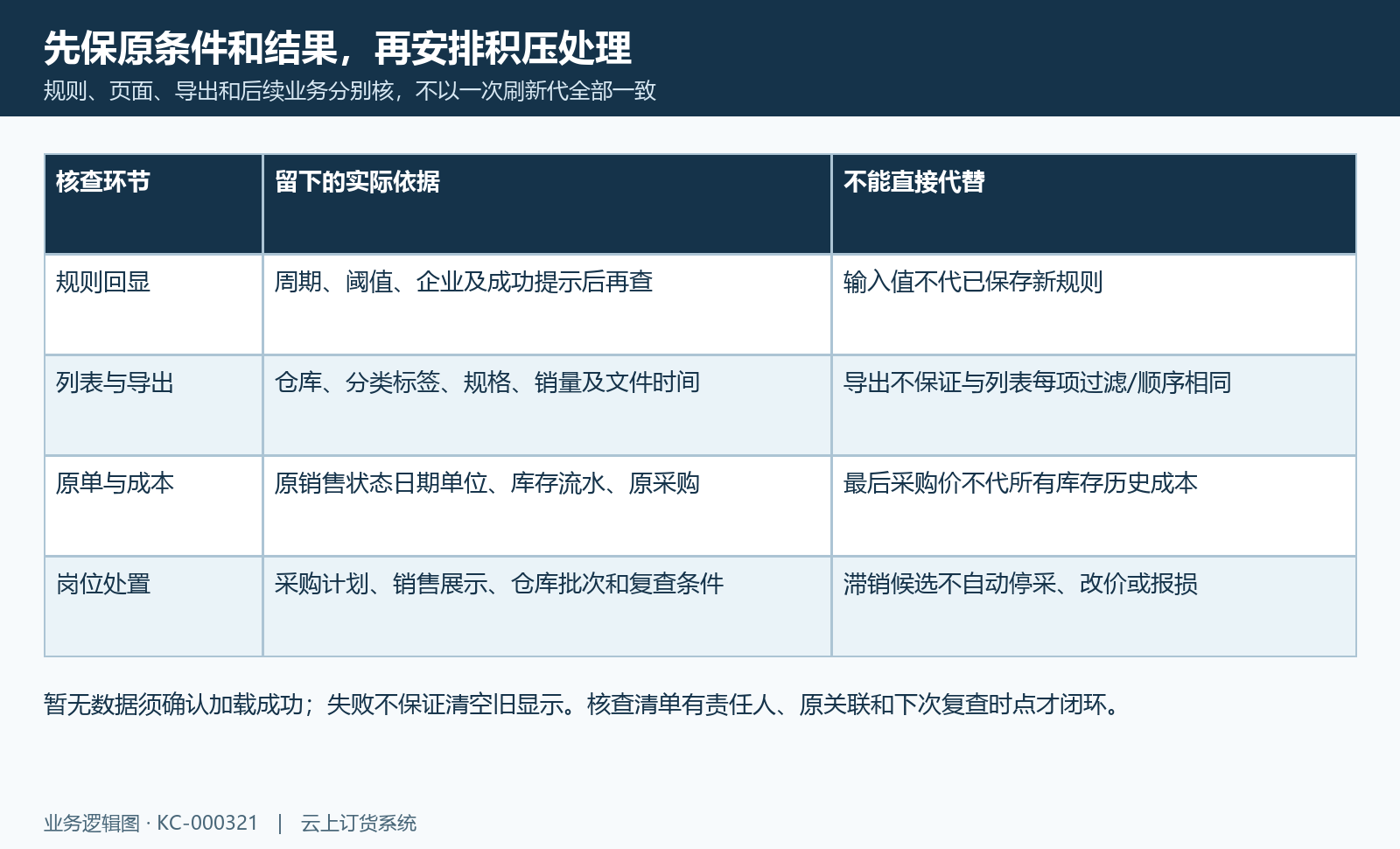 规则回显、列表导出及岗位处置各核原依据,失败保原结果。