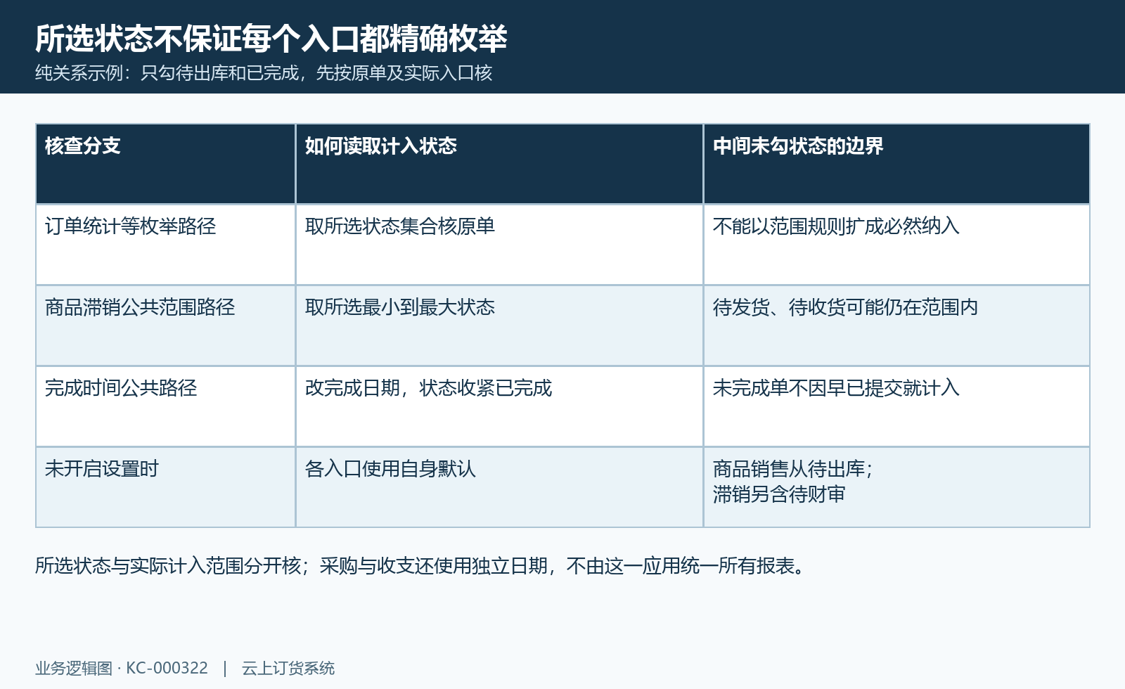 只选待出库和完成的枚举与连续范围分支示例，未开启时默认各入口不同。