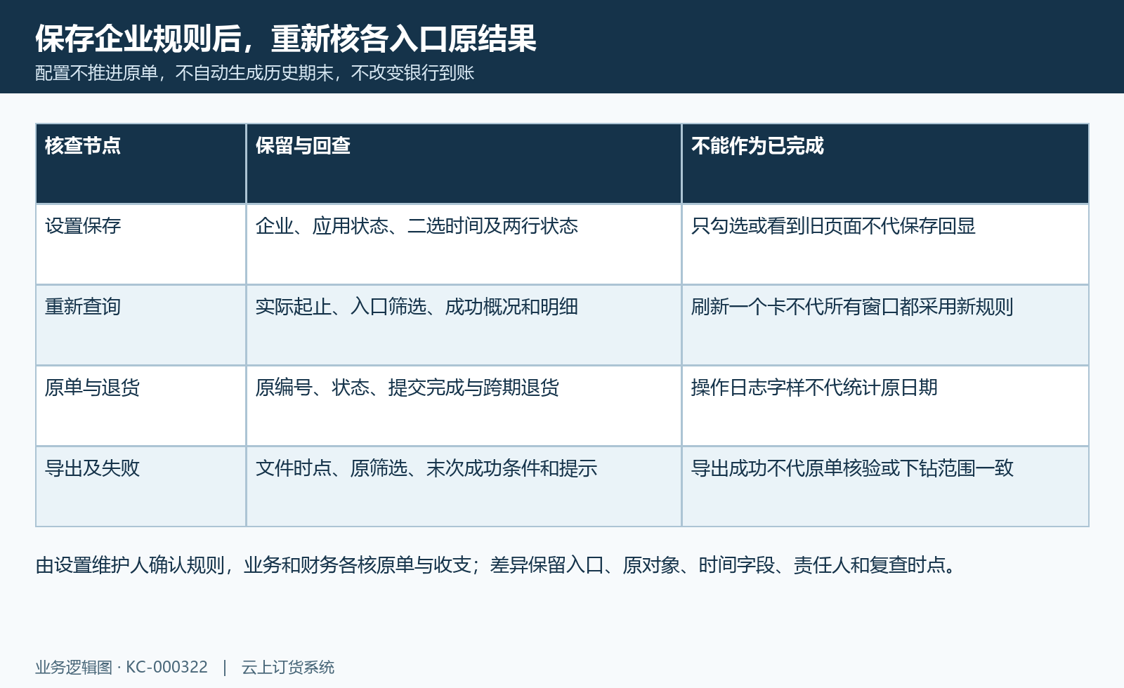 保存回显、重新查询、原单及导出失败逐阶段核，配置不推进业务。