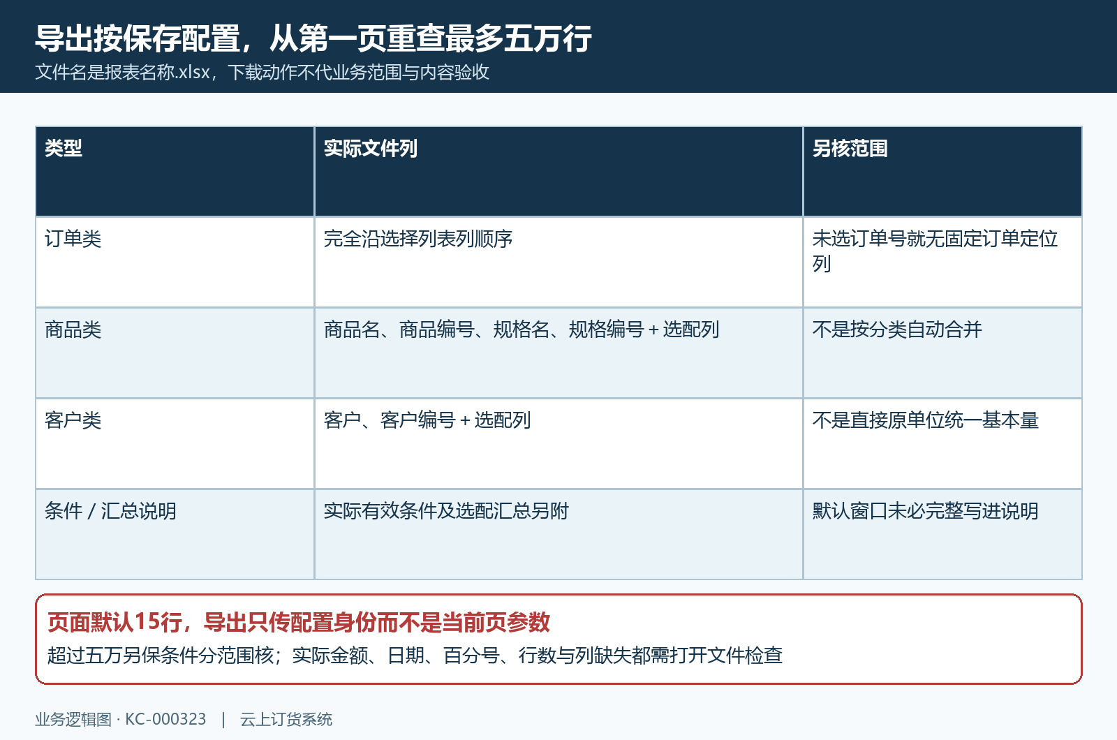 三类导出身份列原配置五万范围