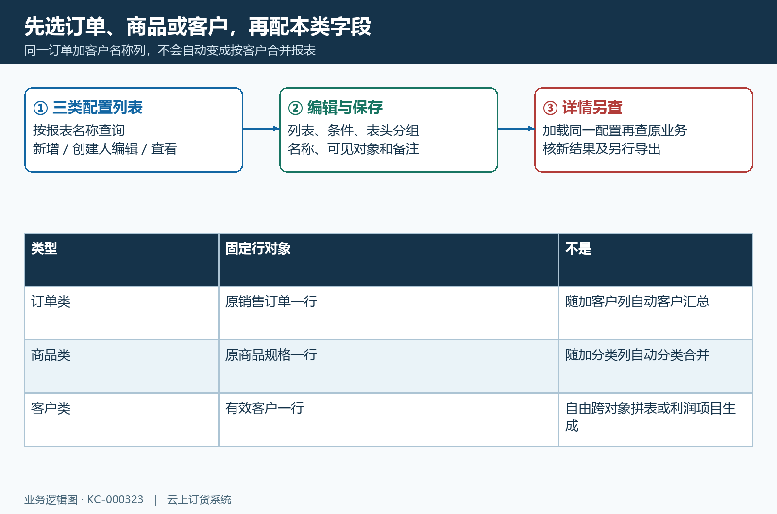 三类报表列表编辑详情原结果时序