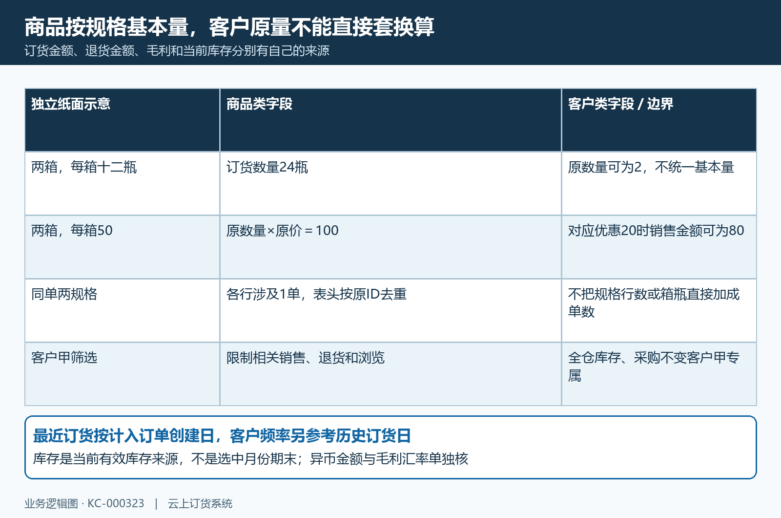商品规格换算客户原数量与金额差异