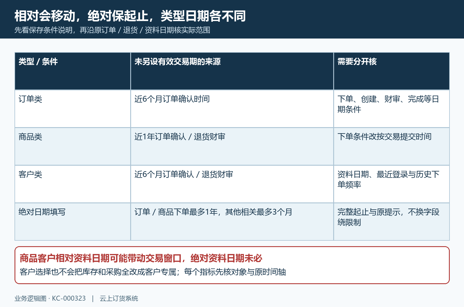 相对绝对条件三类日期实际范围