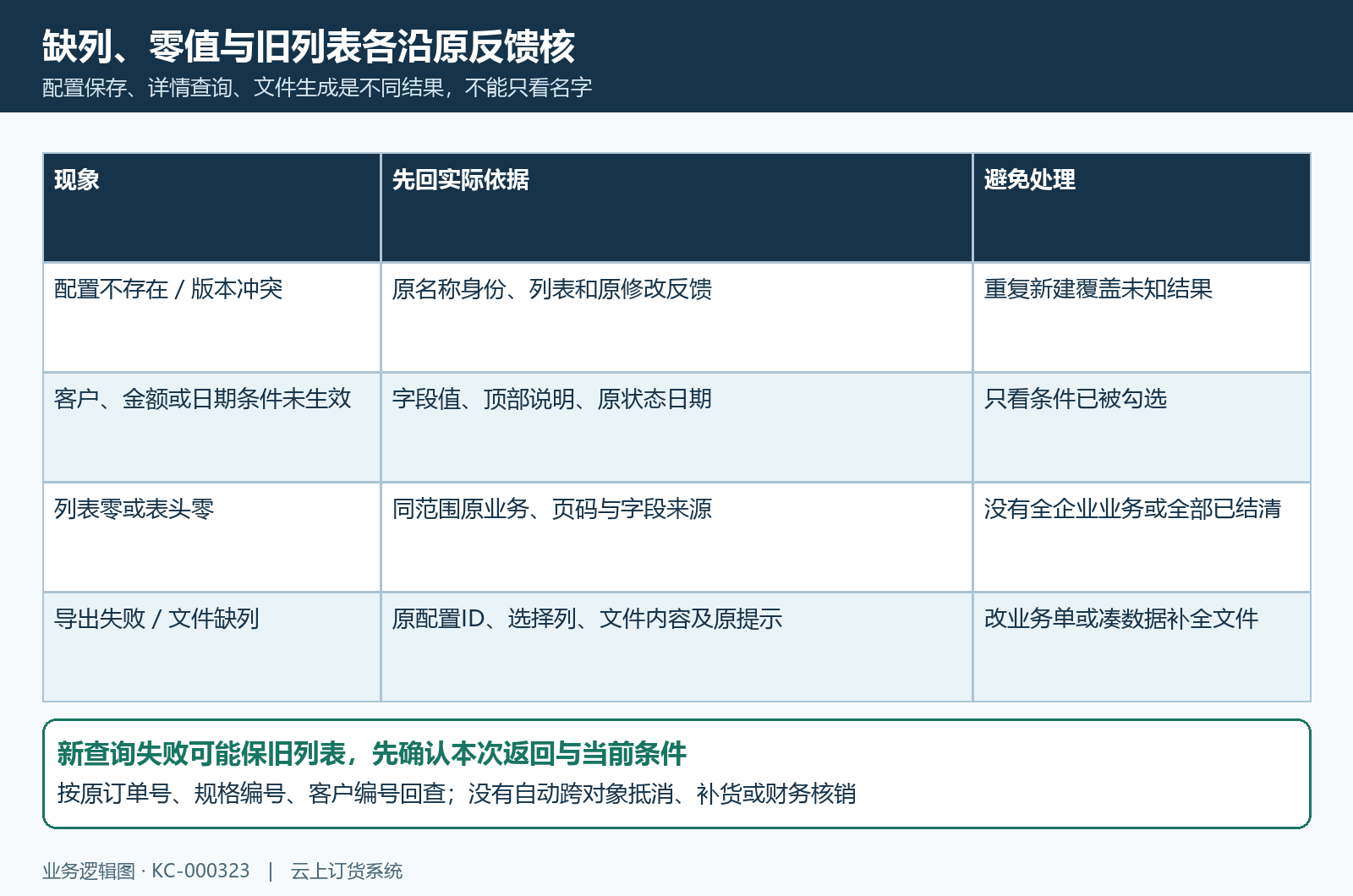 缺字段零值旧列表与原反馈核查