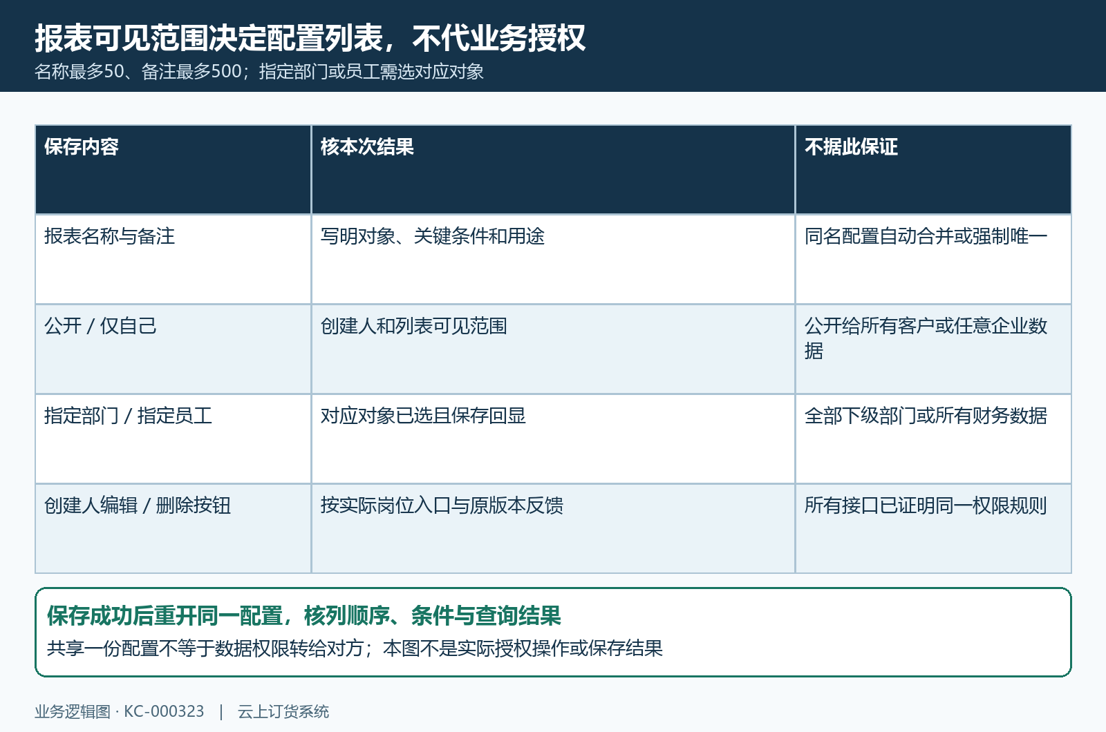 配置名称公开指定范围与业务权限