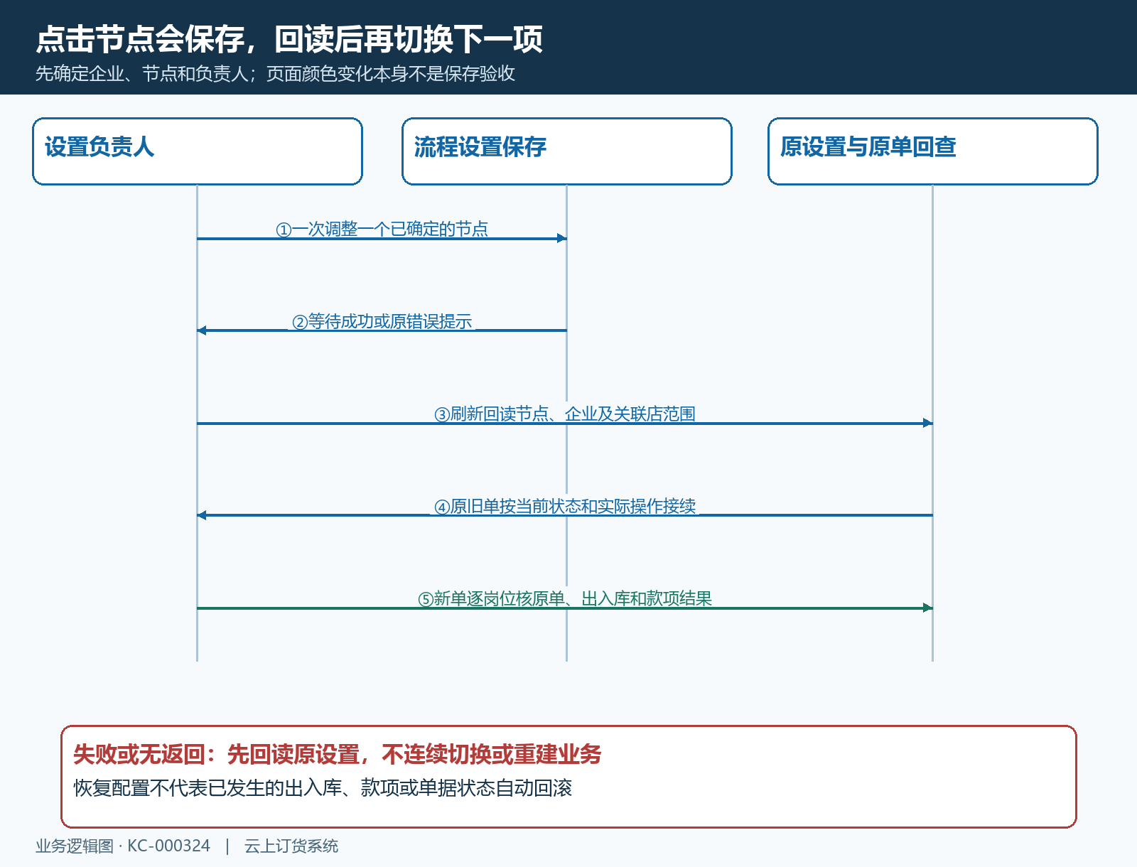 节点即时保存和回读原结果的时序
