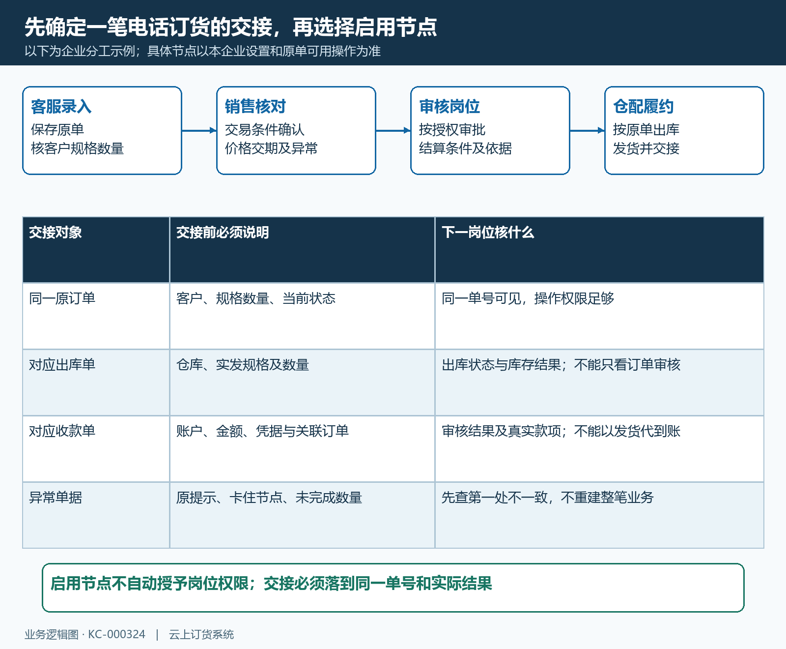 电话订货的责任交接与对应单据