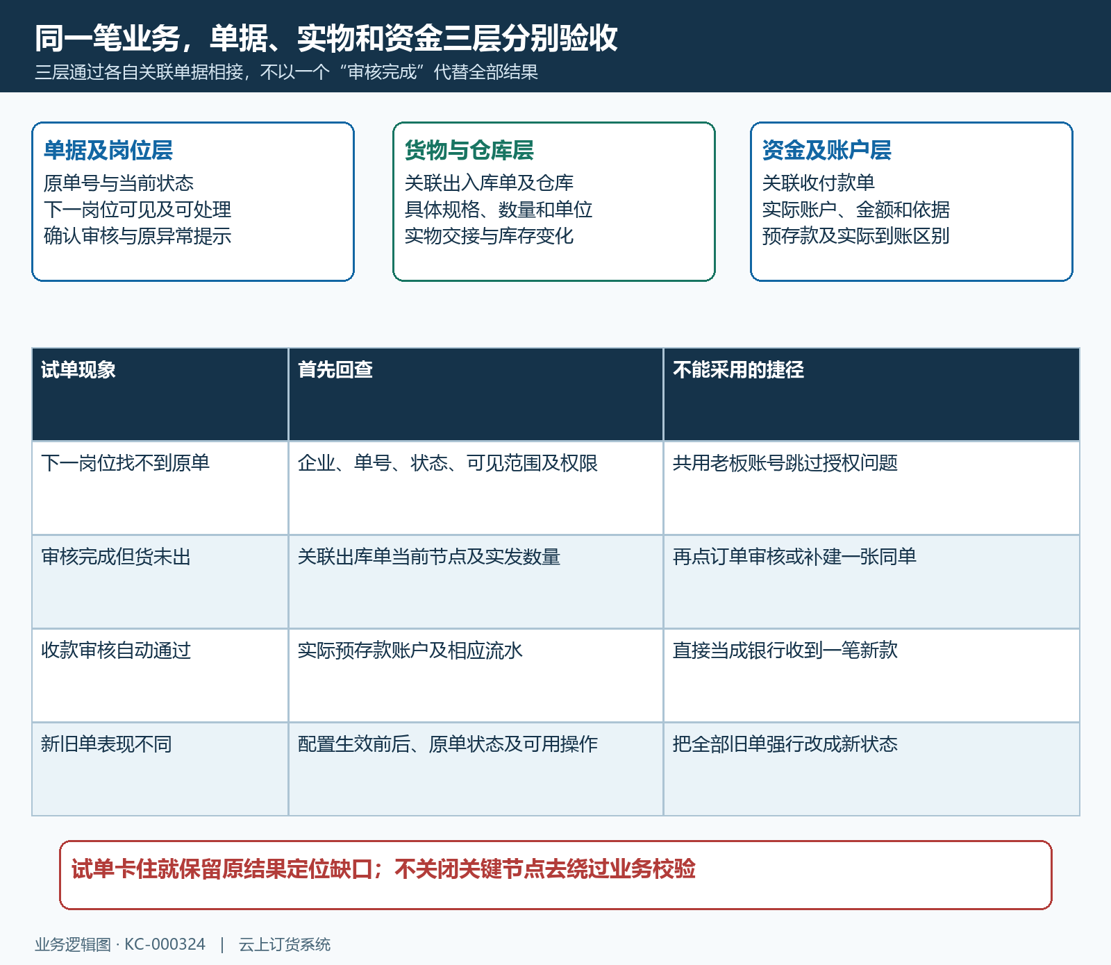 同一原单的单据货物资金分层验收架构