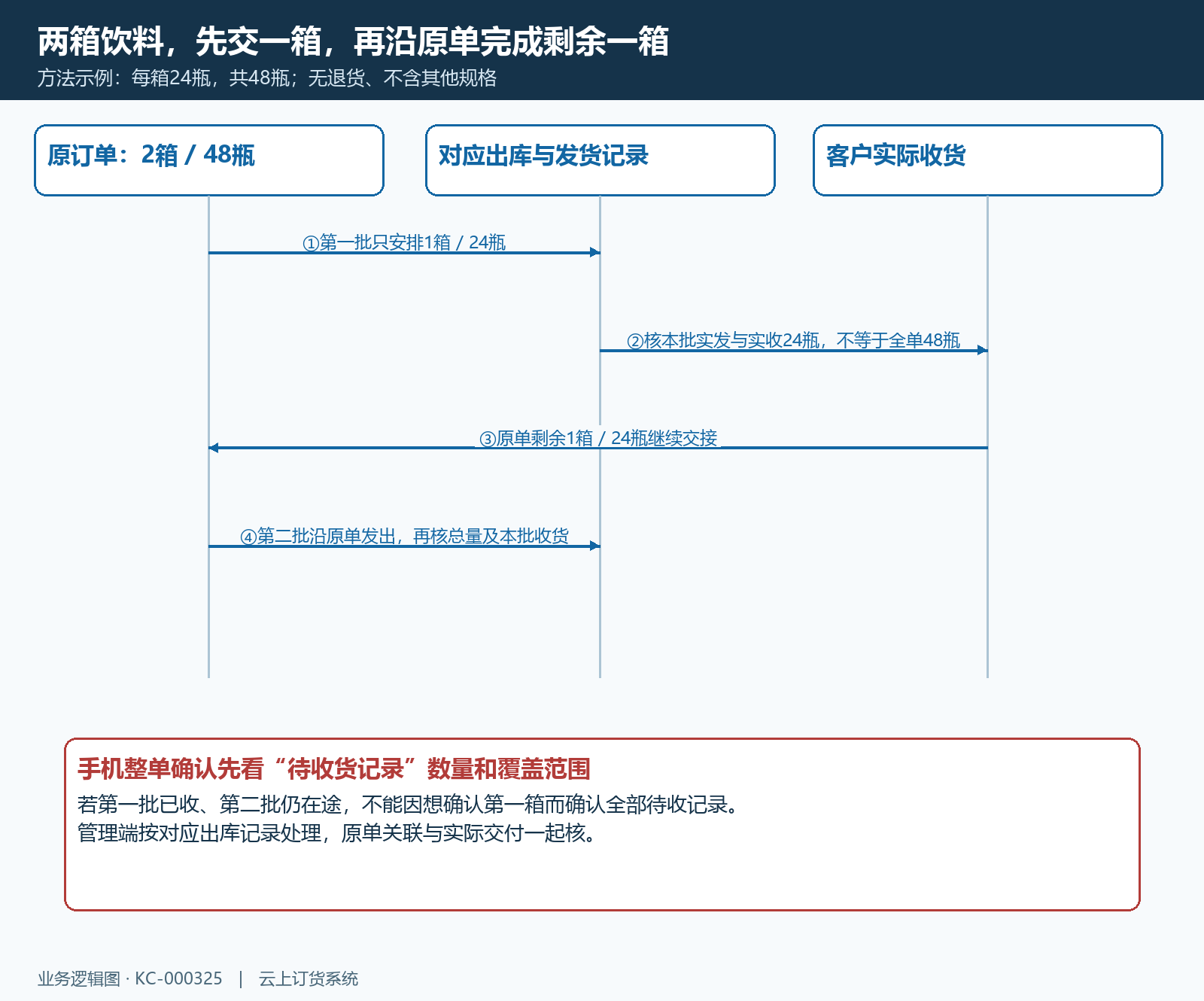 两箱分批发货及手机待收范围的时序