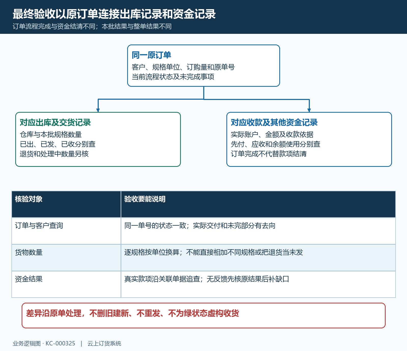 订货原单与出库资金记录的结果架构