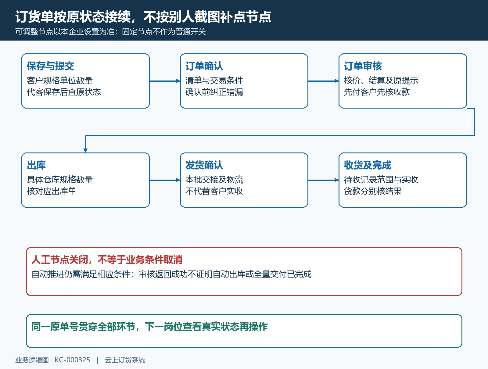 订货原单节点与人工自动接续状态
