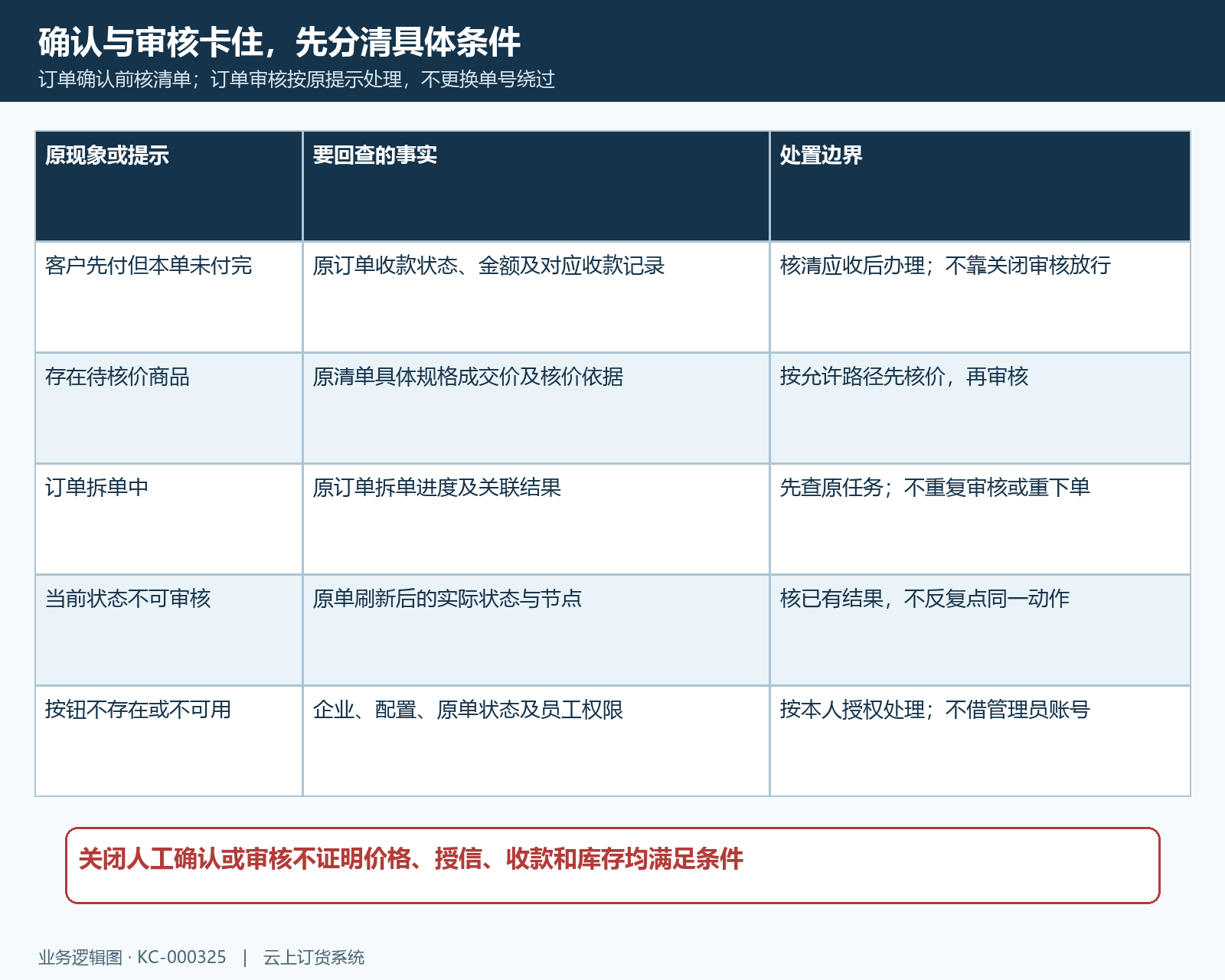订单确认审核阻断条件与处置边界