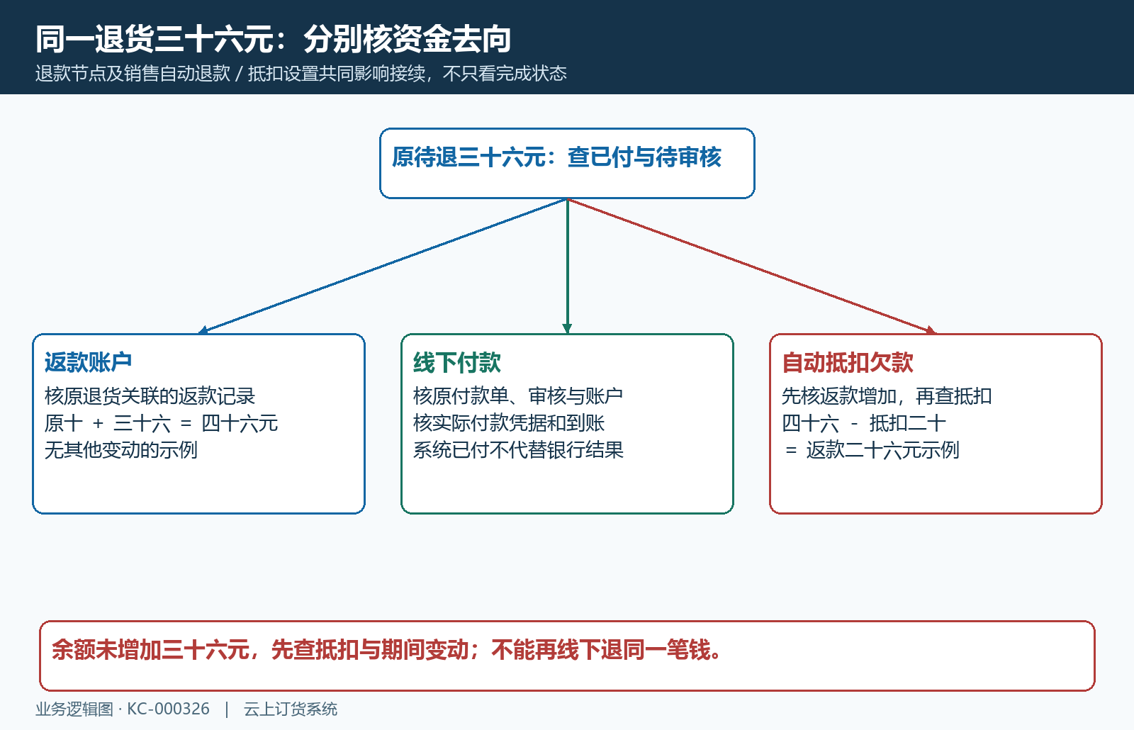 返款账户线下付款及自动抵扣的资金核对分支