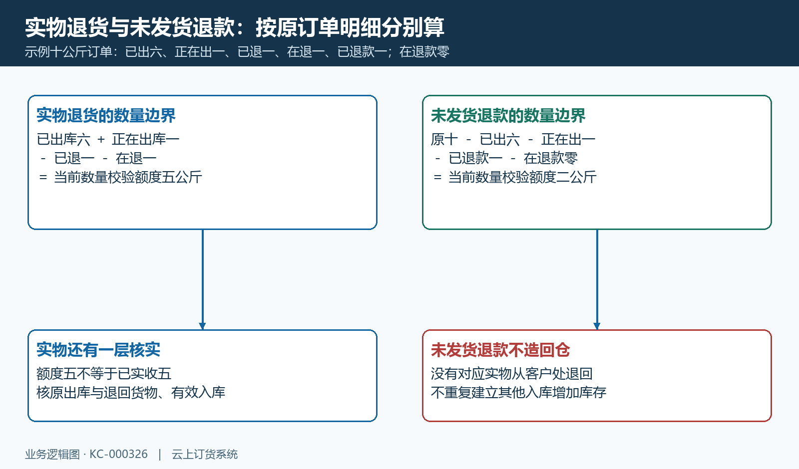 实物退货与未发货退款的原订单数量边界