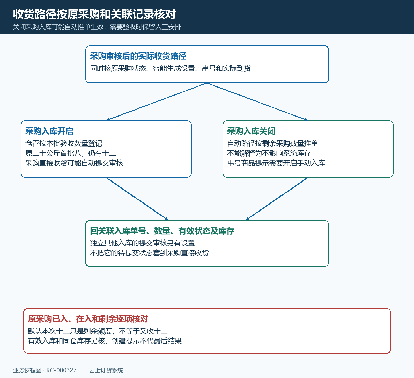 采购收货节点与入库单自动提交审核生效关系
