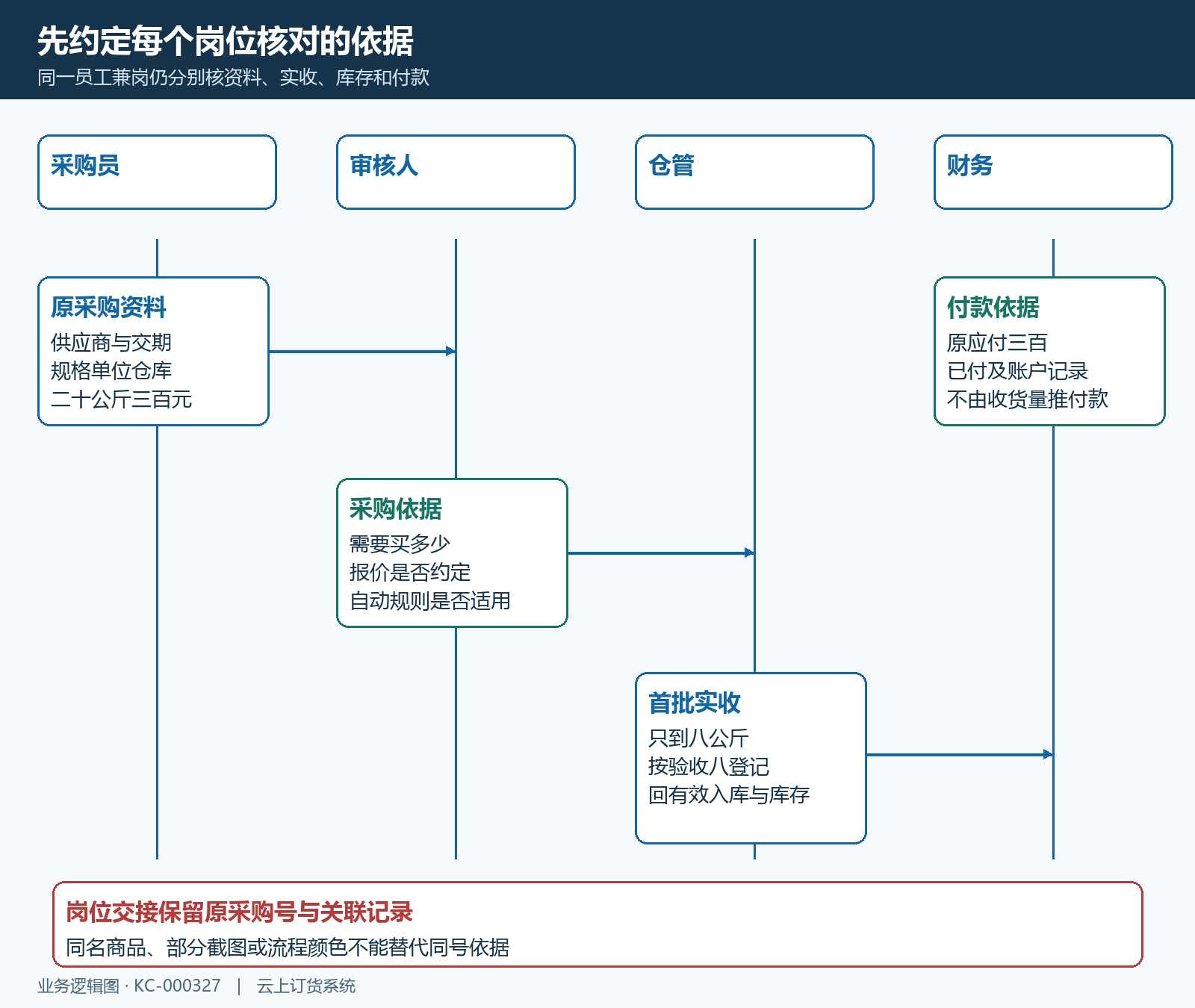 采购岗位原号数量金额与实收付款分别交接