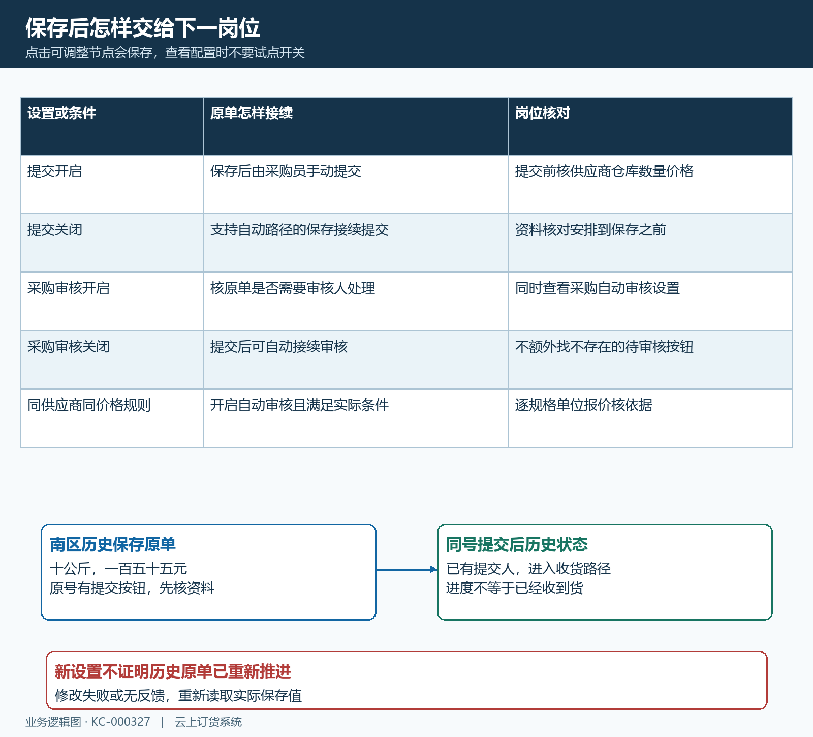 保存提交审核自动规则分别决定原单下一节点