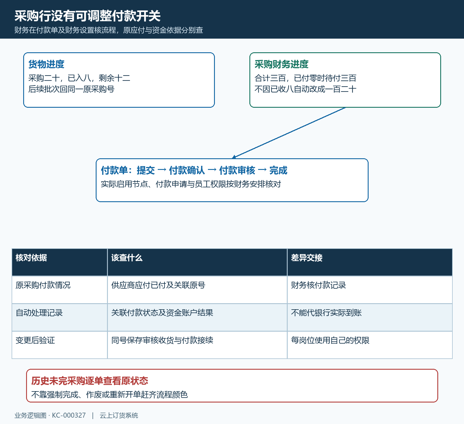 采购货物完成应付与付款单流程分别核对