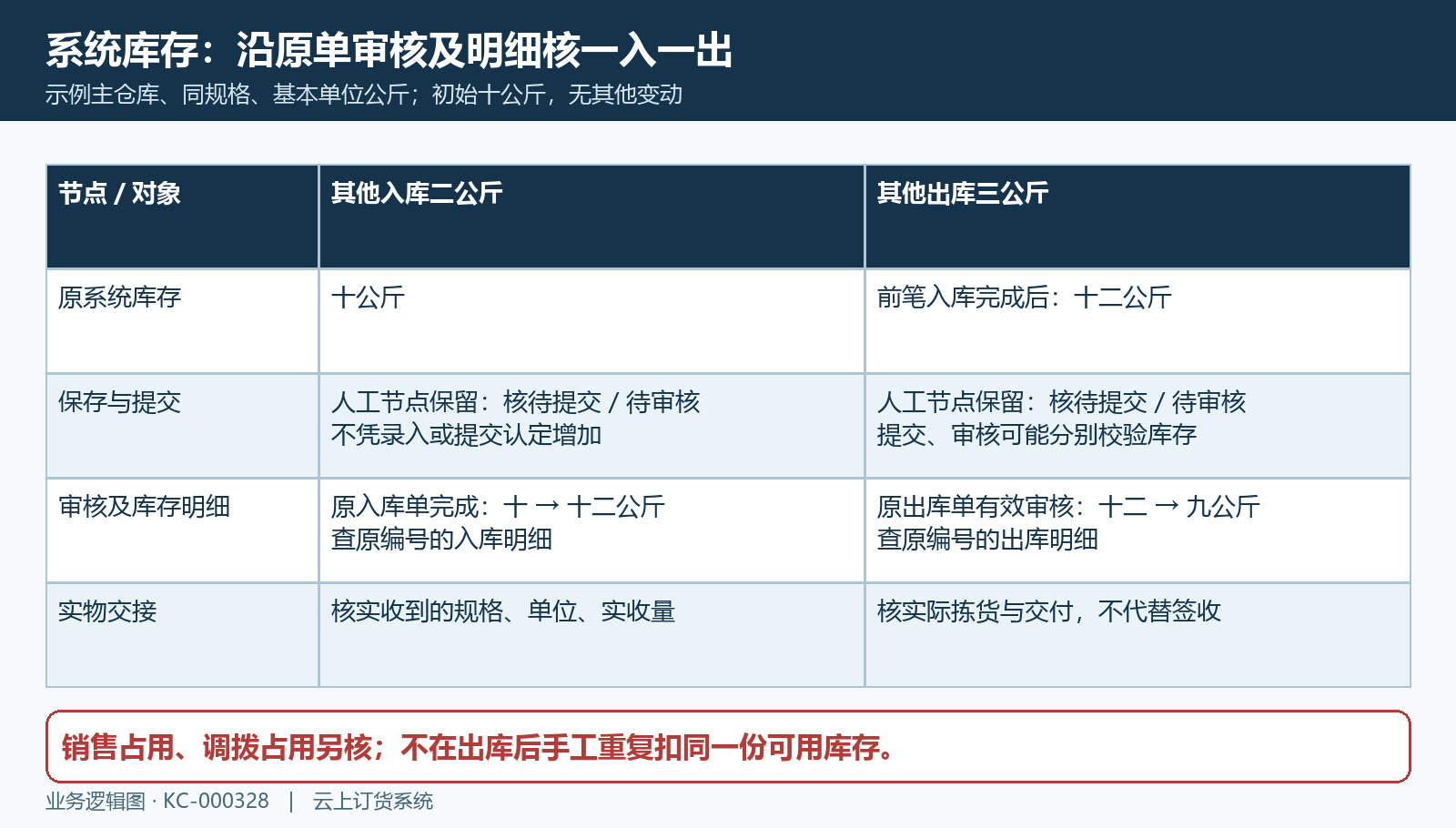 一入一出原单状态与系统库存生效时序