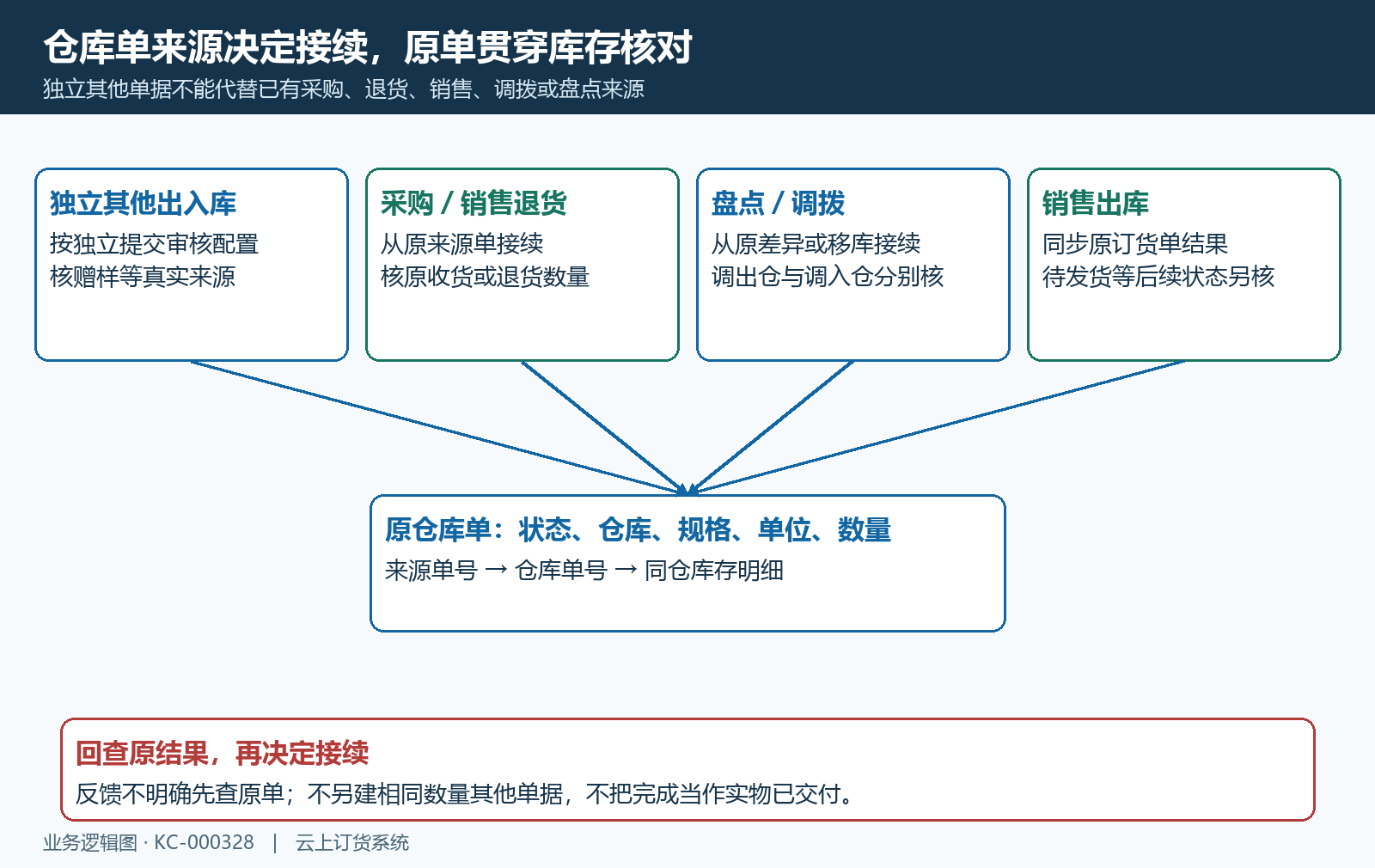 独立单据与采购退货盘点调拨销售来源业务结构