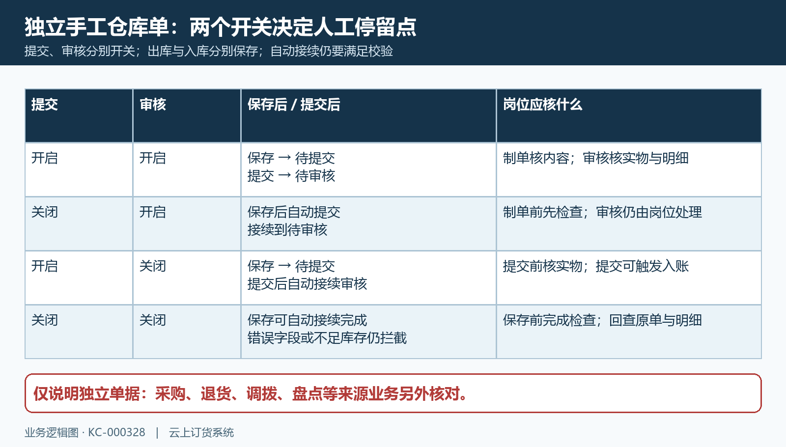 独立出入库单提交审核四种组合的交接矩阵