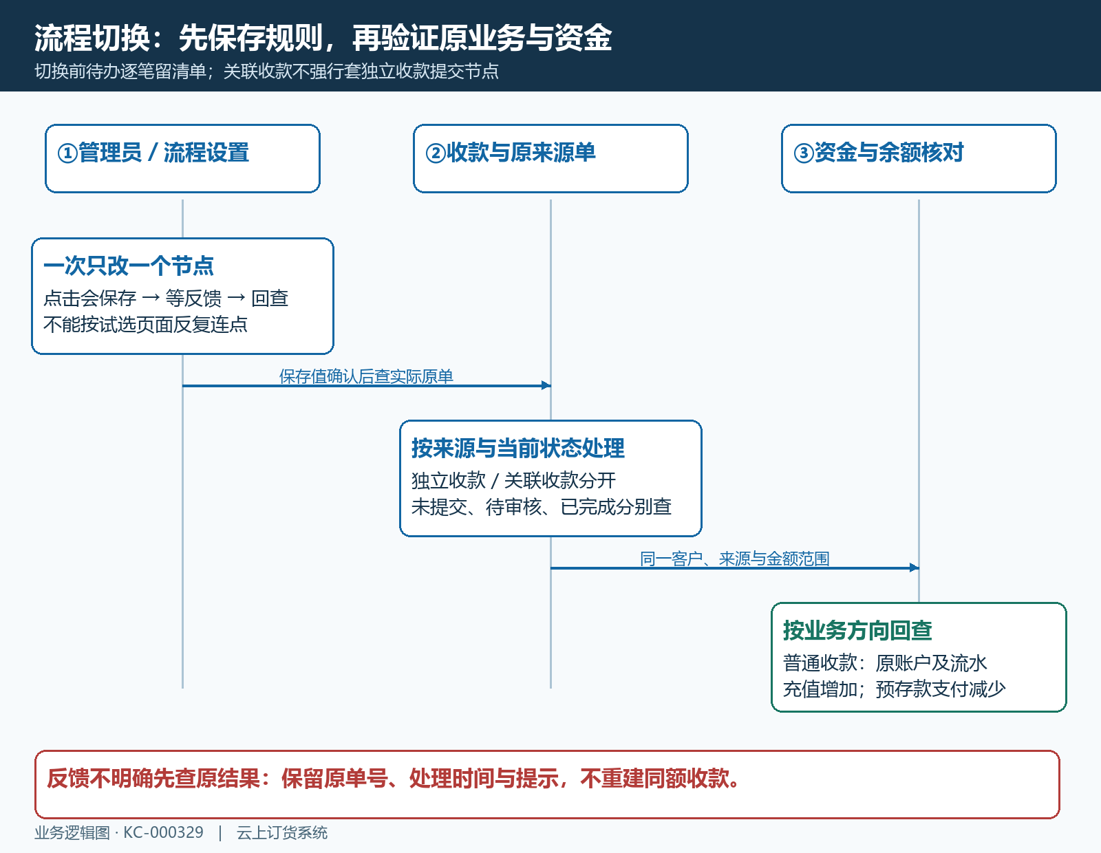 收款流程变更到原单资金验证的时序