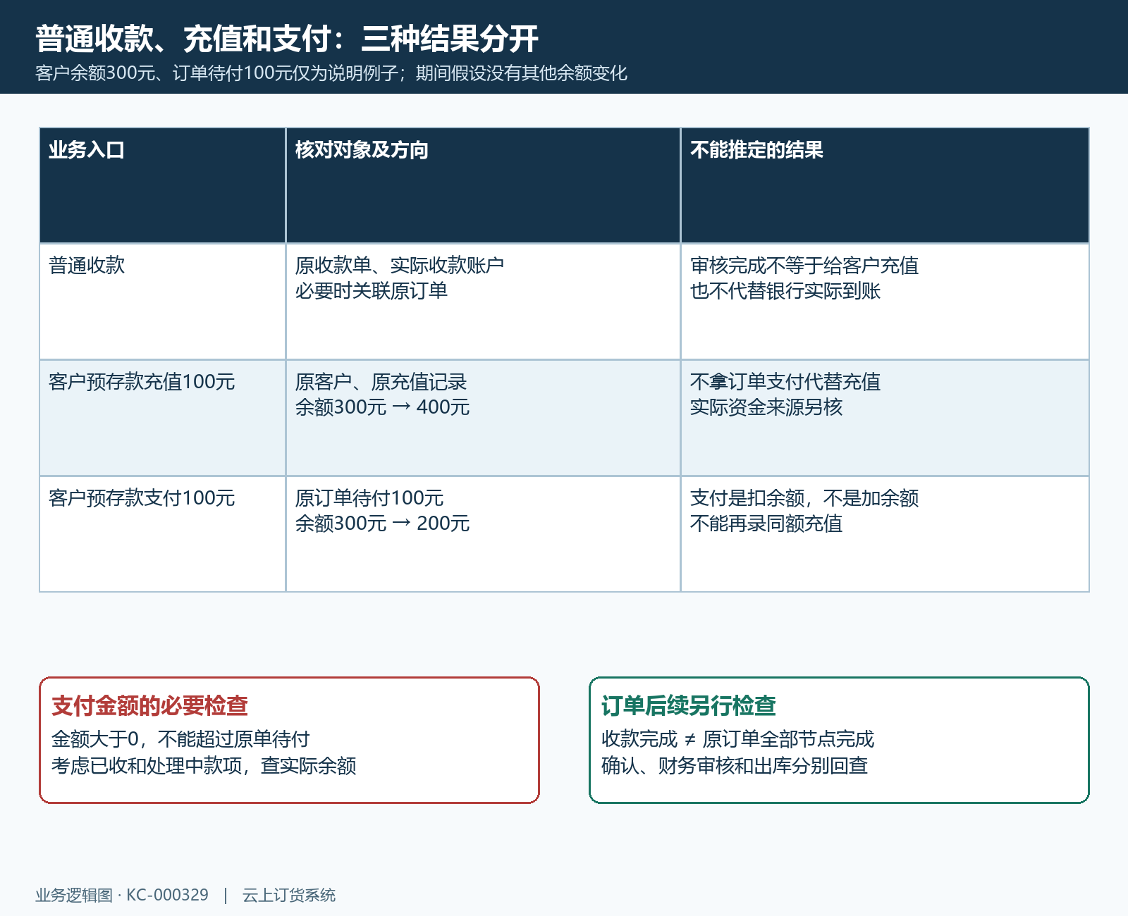 普通收款预存款充值与支付的方向对照