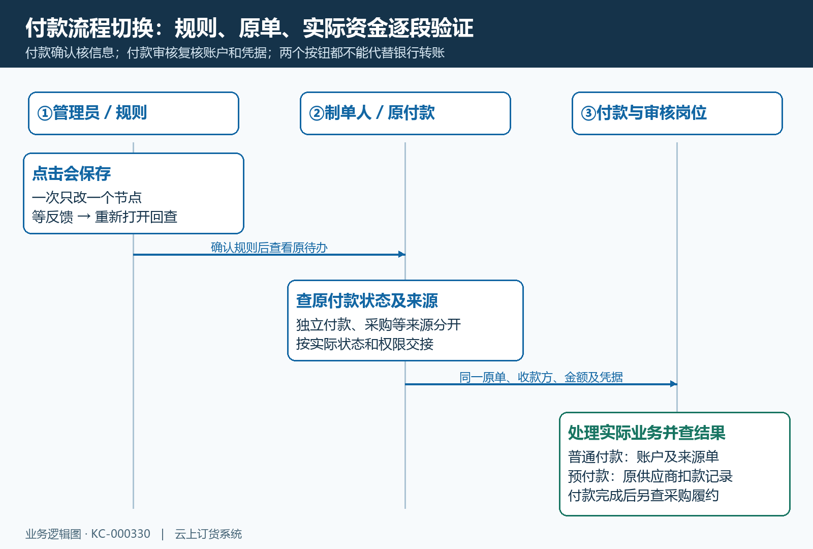付款规则保存到原单核验的岗位时序