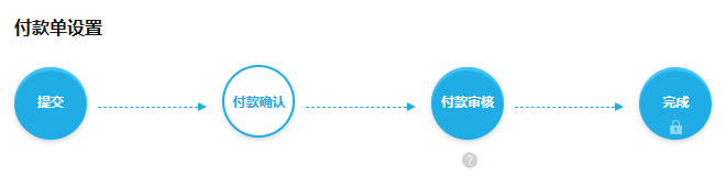 PC管理端付款流程提交付款确认付款审核完成区块