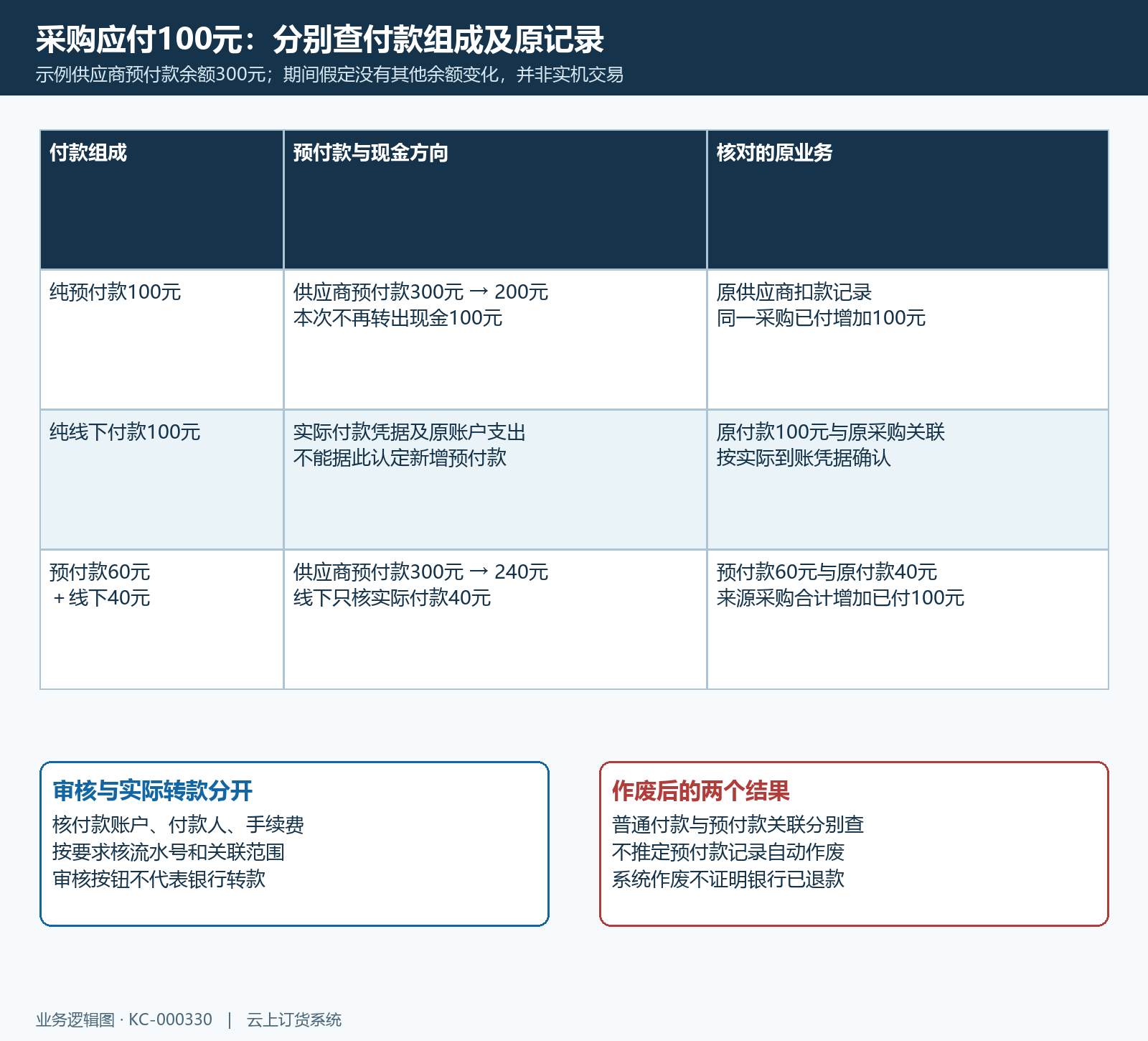 供应商预付款抵扣和线下付款的方向与记录矩阵