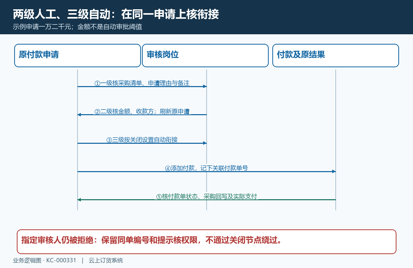 两级人工审核后衔接付款的时序