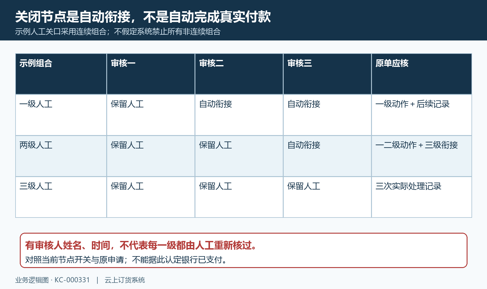 人工审核关口组合与系统衔接