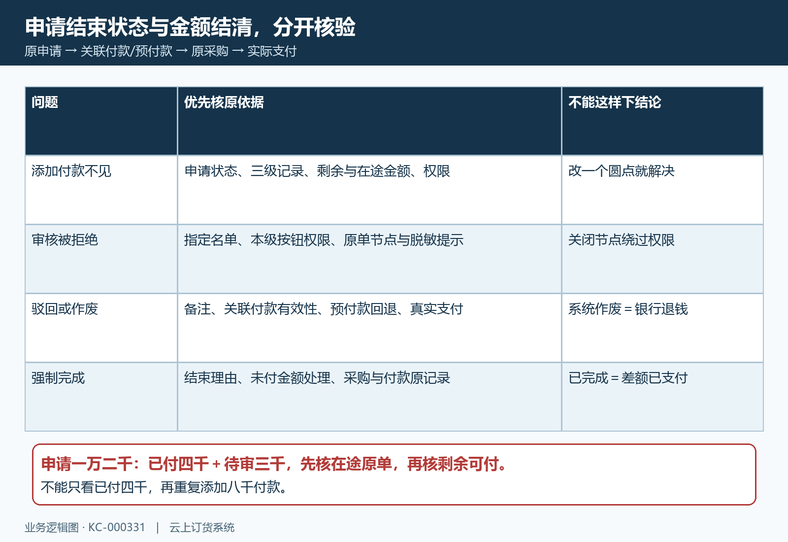 申请异常与原结果核对结构