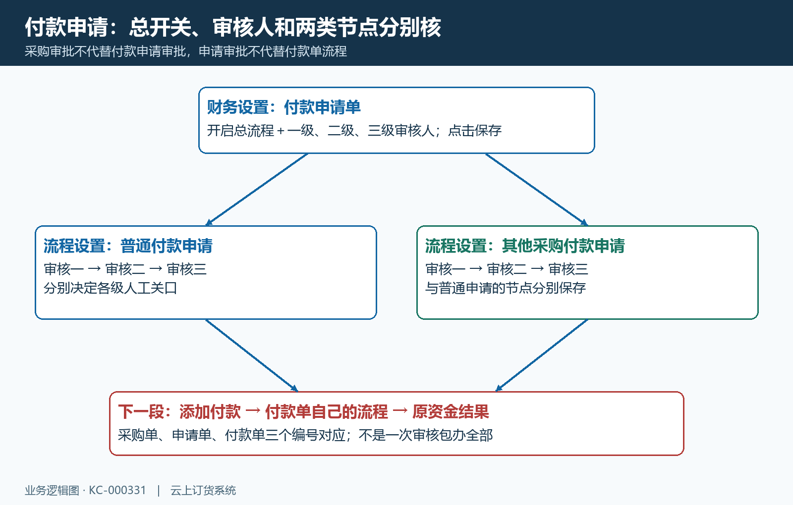 付款申请启用、人员与节点的配置关系