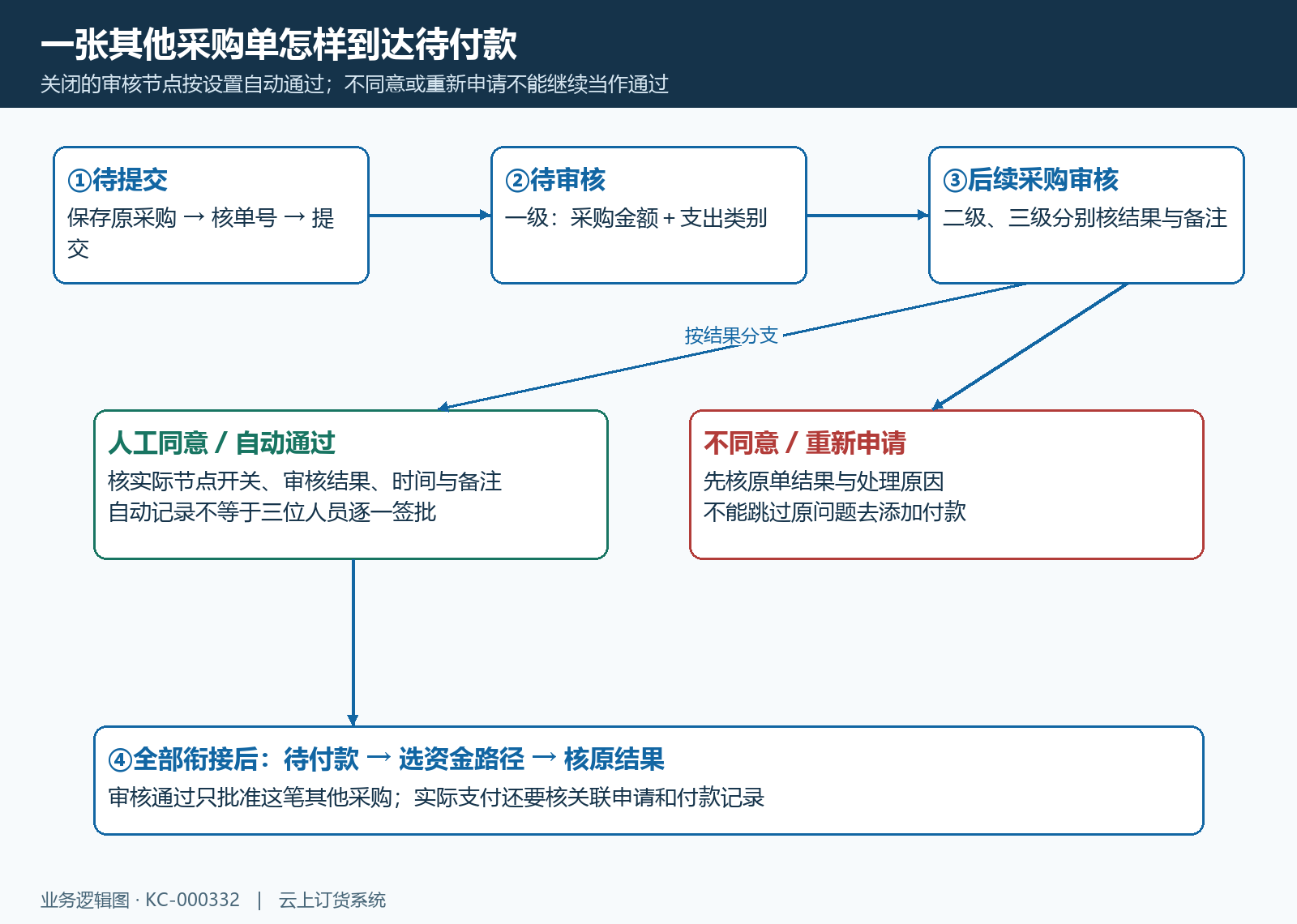 其他采购提交、三级审核及结果分支到待付款的流程图