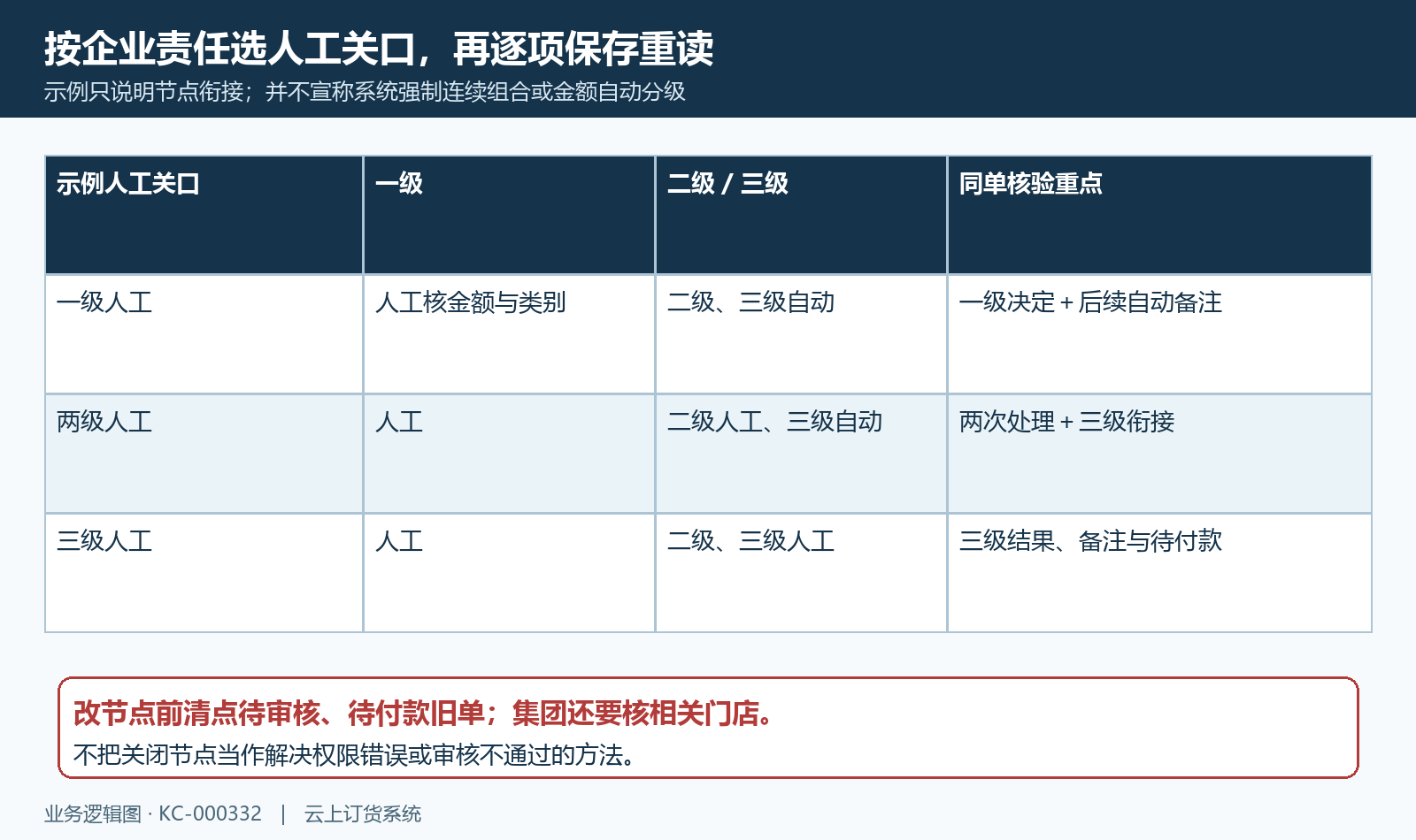 其他采购一级、两级和三级人工组合及同单核验要点