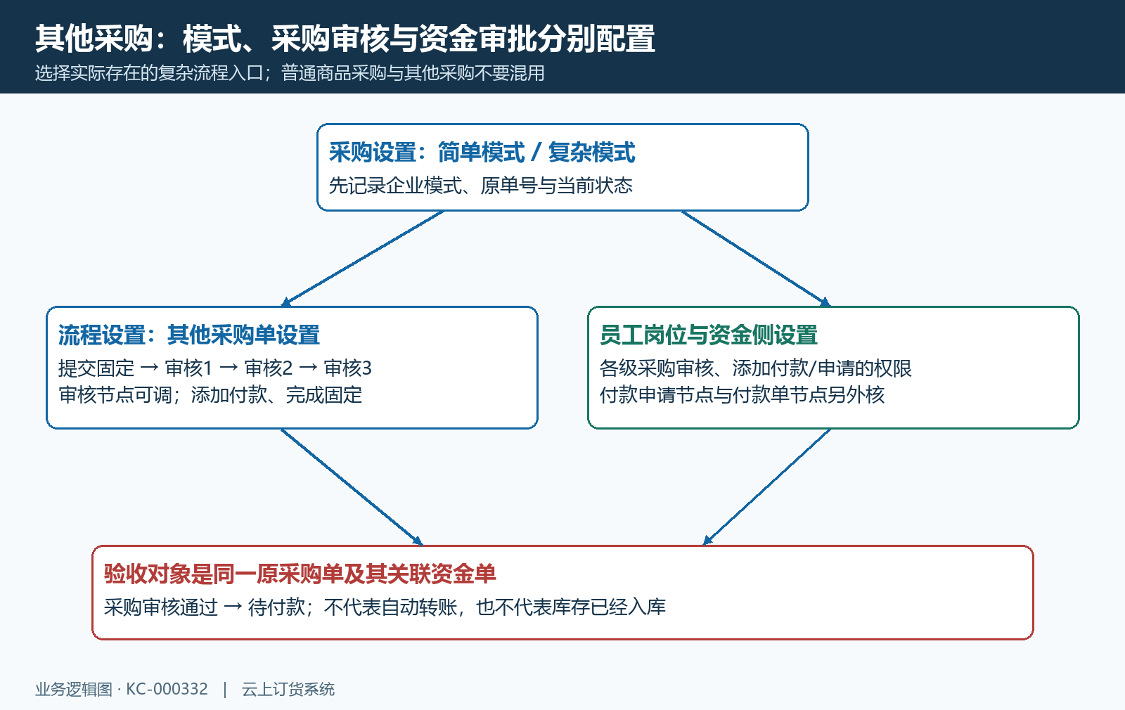 其他采购模式、采购审核节点和资金侧权限的配置结构