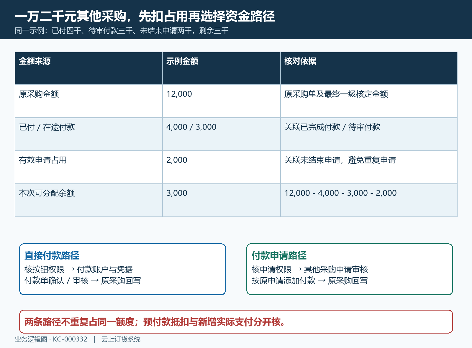 其他采购一万二千元的额度占用结构和两条资金处理路径